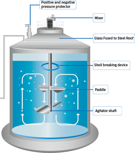 Processus anaérobie optimal pour améliorer les normes d'effluent pour le traitement du lixiviat des décharges 0