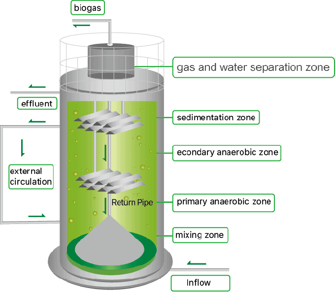 ART 310 Projet d'usine de biogaz traitement des eaux usées médicales et a créé plusieurs projets de référence 0