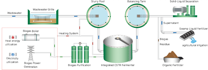 Projet de centrale de biogaz à plaques d'acier de 3 mm qui permet d'utiliser les ressources des déchets organiques 1