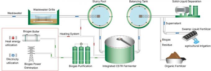 Entrepreneur principal du projet de biogaz Capacité 18 000 m3 Double revêtement 0